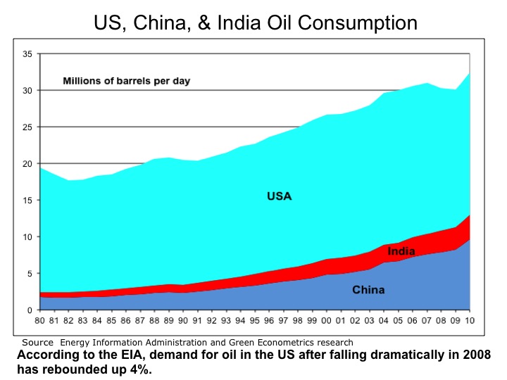 US Oil Demand