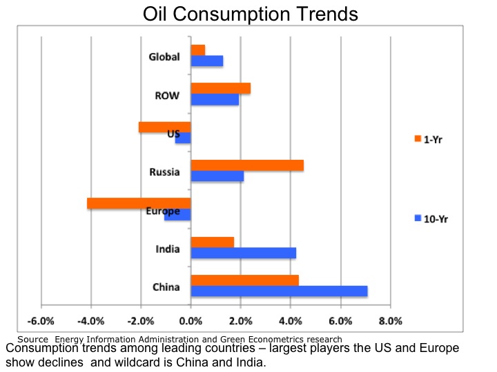 Global Oil Demand