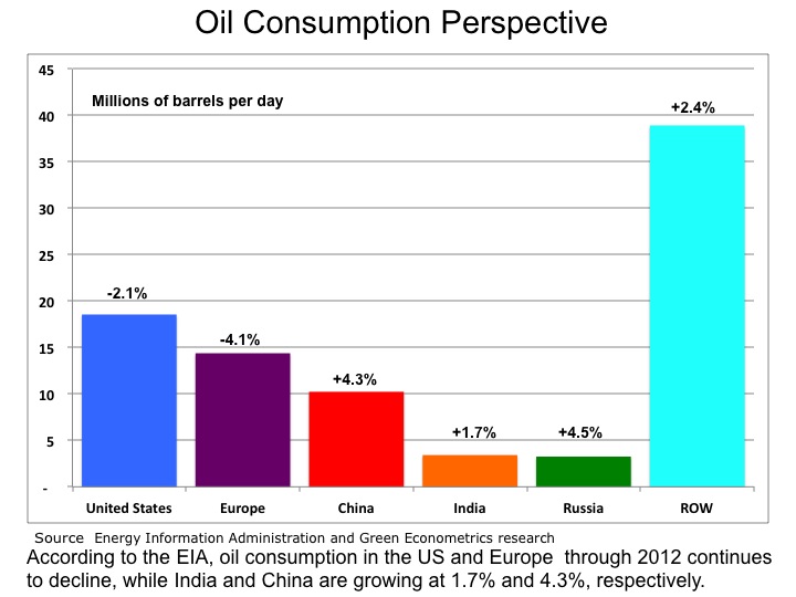 Global Oil Demand