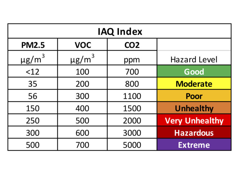 3 Metrics to Guide Air Quality Health & Safety green econometrics