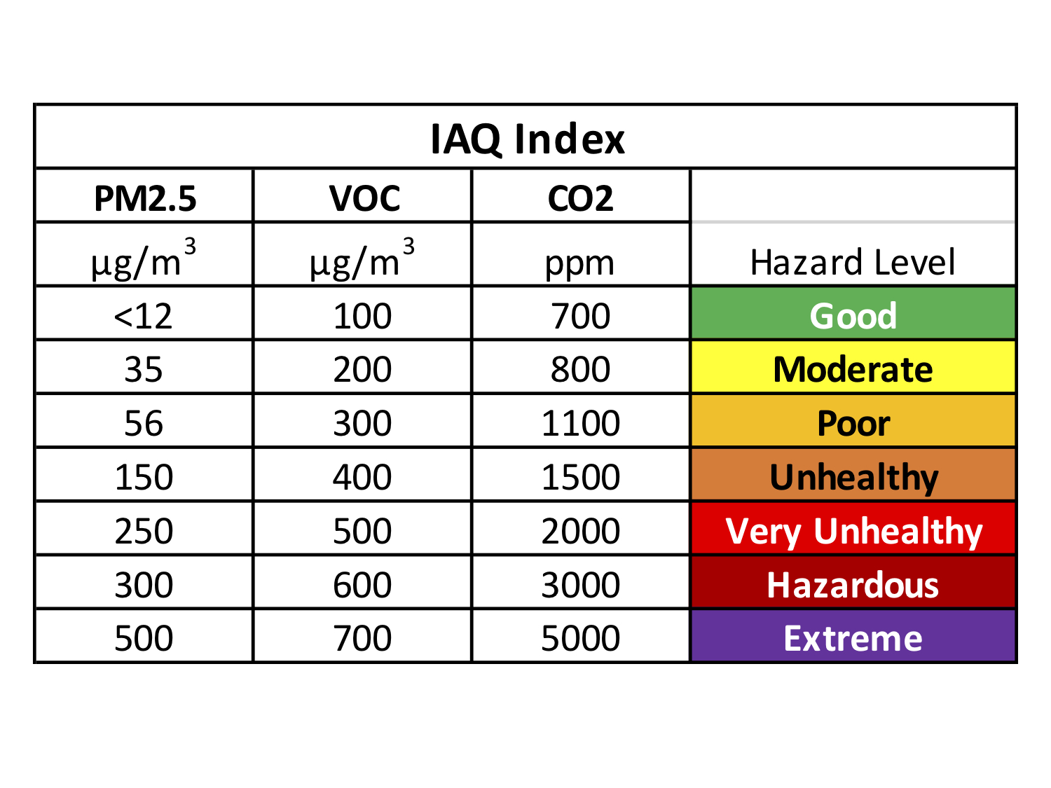 IAQ Index 